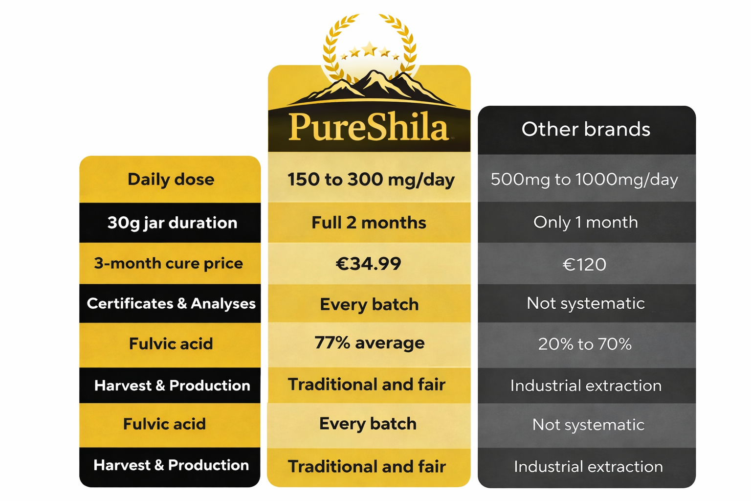 PureShila - Shilajit Himalayan 100% Pure